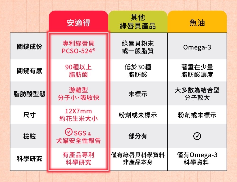 Antinol安適得 寵物關節保健食品(貓咪包裝)30入/盒(犬貓兔鼠適用):圖片 3